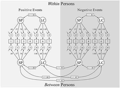 A multilevel factor analysis of the short form of the Centrality of Event Scale